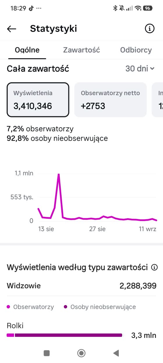 Panel statystyk Instagrama: 3 410 346 wyświetleń w 30 dni